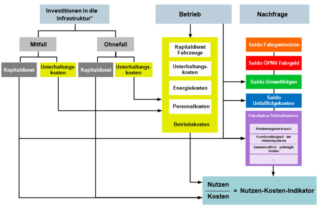 Prinzip der Standardisierten Bewertung, Grafik: Intraplan