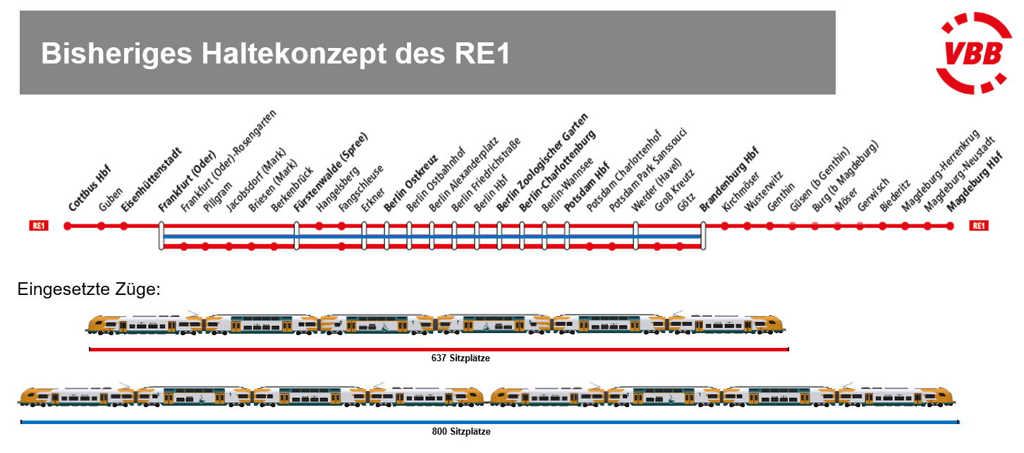 Haltekonzept für den RE1 aktuell, Grafik: VBB GmbH