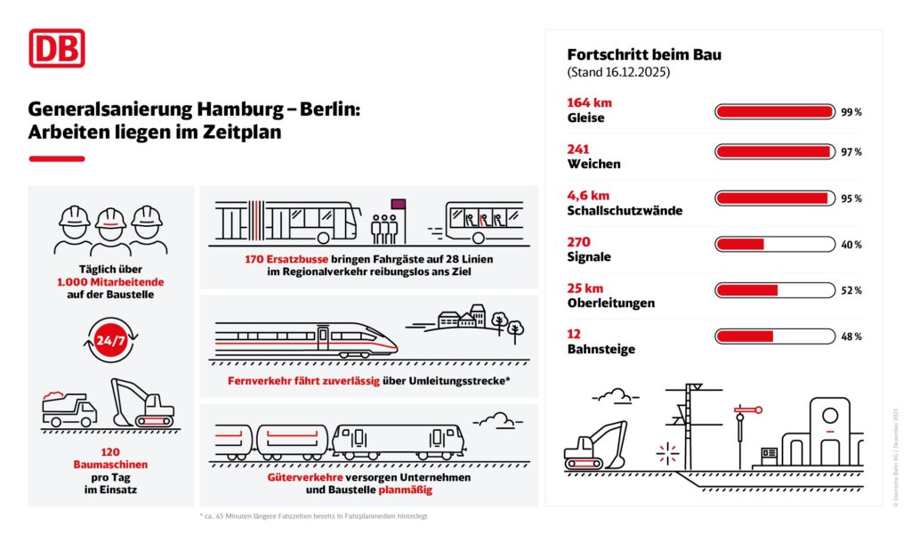 Die Grafik zeigt den aktuellen Baufortschritt der Strecke Hamburg–Berlin: Schon 99 % der Gleise, 97 % der Weichen und 95 % der Schallschutzwände sind fertig. Täglich sind über 1.000 Mitarbeitende, 120 Baumaschinen und 170 Ersatzbusse im Einsatz, um einen planmäßigen Ablauf zu sichern. Quelle: DB AG